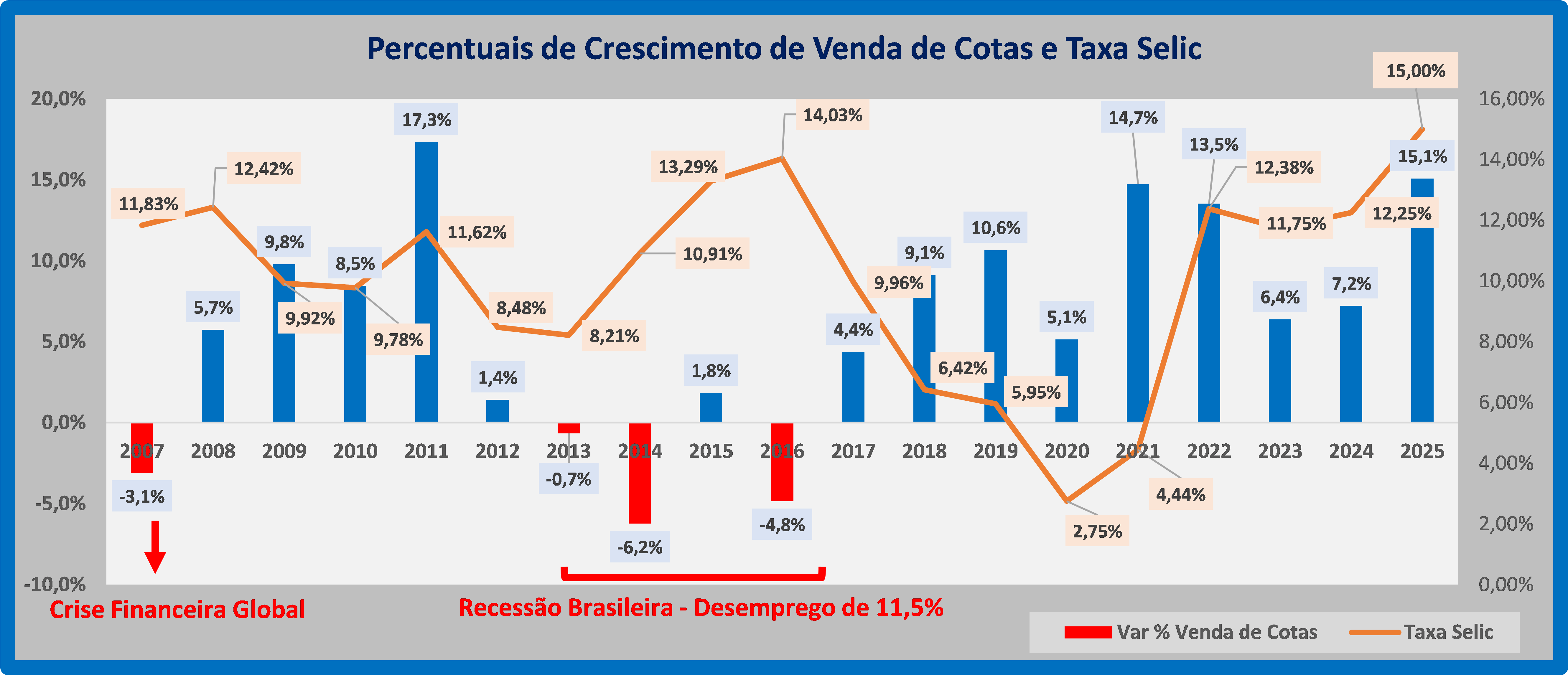 Alta de juros provoca recessão e perdas na economia