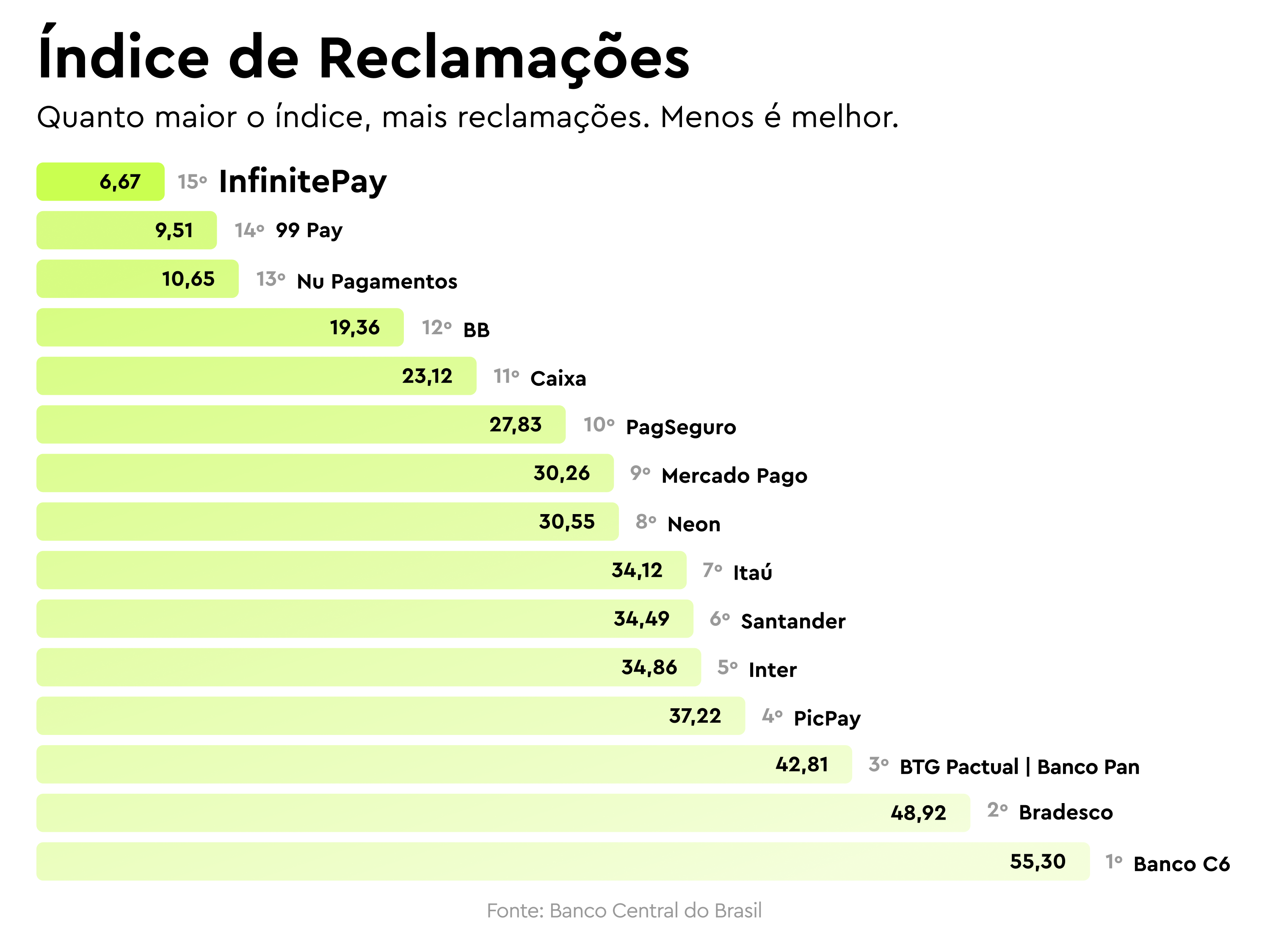 InfinitePay é destaque em ranking de experiência do cliente