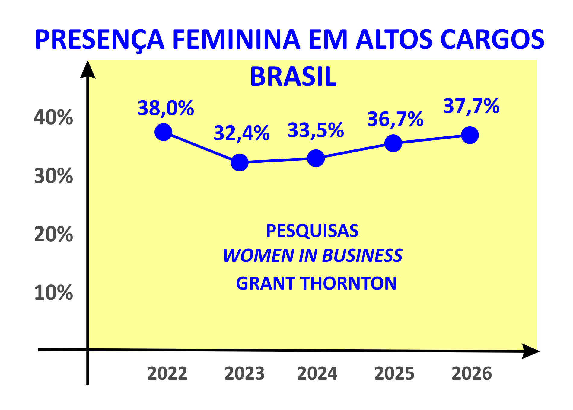 Presença feminina em altas lideranças deve crescer no futuro